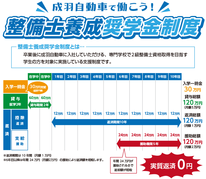 整備士養成奨学金制度